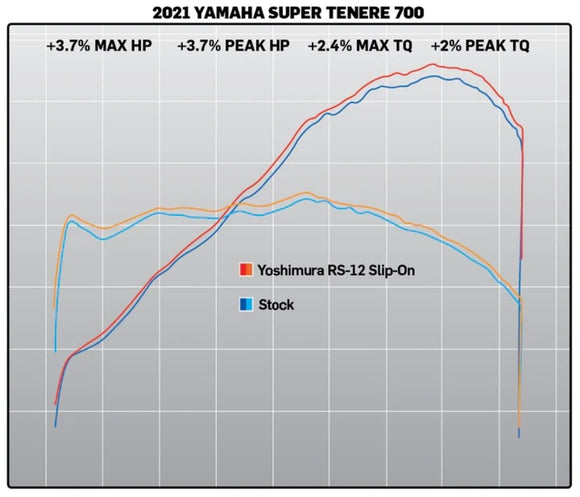 Yamaha Tenere 700 [YOSHIMURA US] - RS-12 Signature Series Schalldämpfer Edelstahl/Kohle