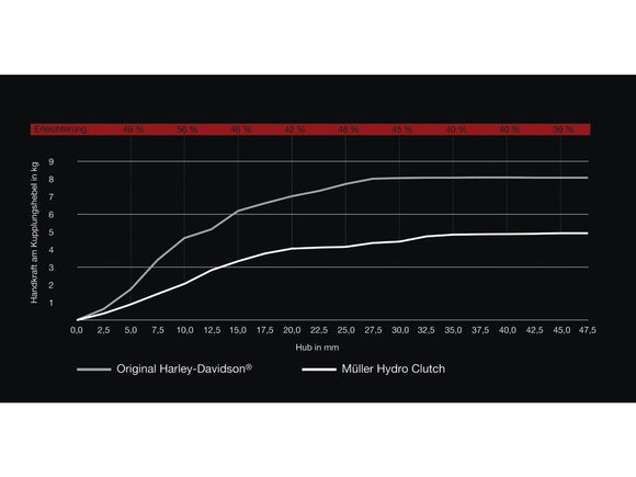 Harley Davidson V-Rod Note [2002-2017]-sprzężenie hydro