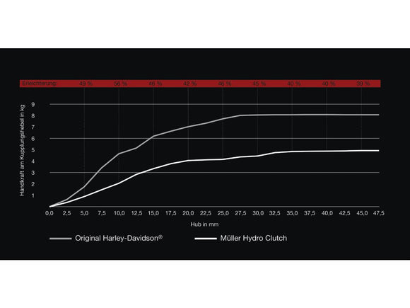 Harley Davidson V-Rod Note [2002-2017]-sprzężenie hydro